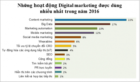 Những hoạt động digital marketing được sử dụng nhiều nhất 2016